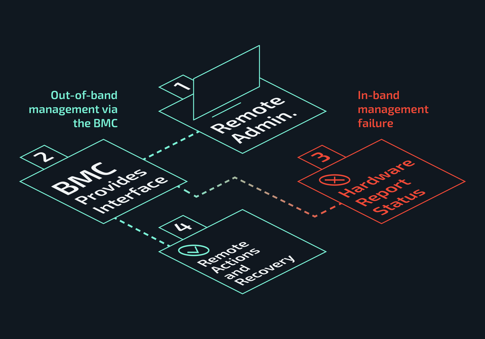 Visual diagram showing how a Baseboard Management Controller (BMC) supports out-of-band management by receiving hardware status from sensors, providing a management interface, and allowing remote administrators to monitor, control power, and recover systems even when in-band management or the operating system has failed.