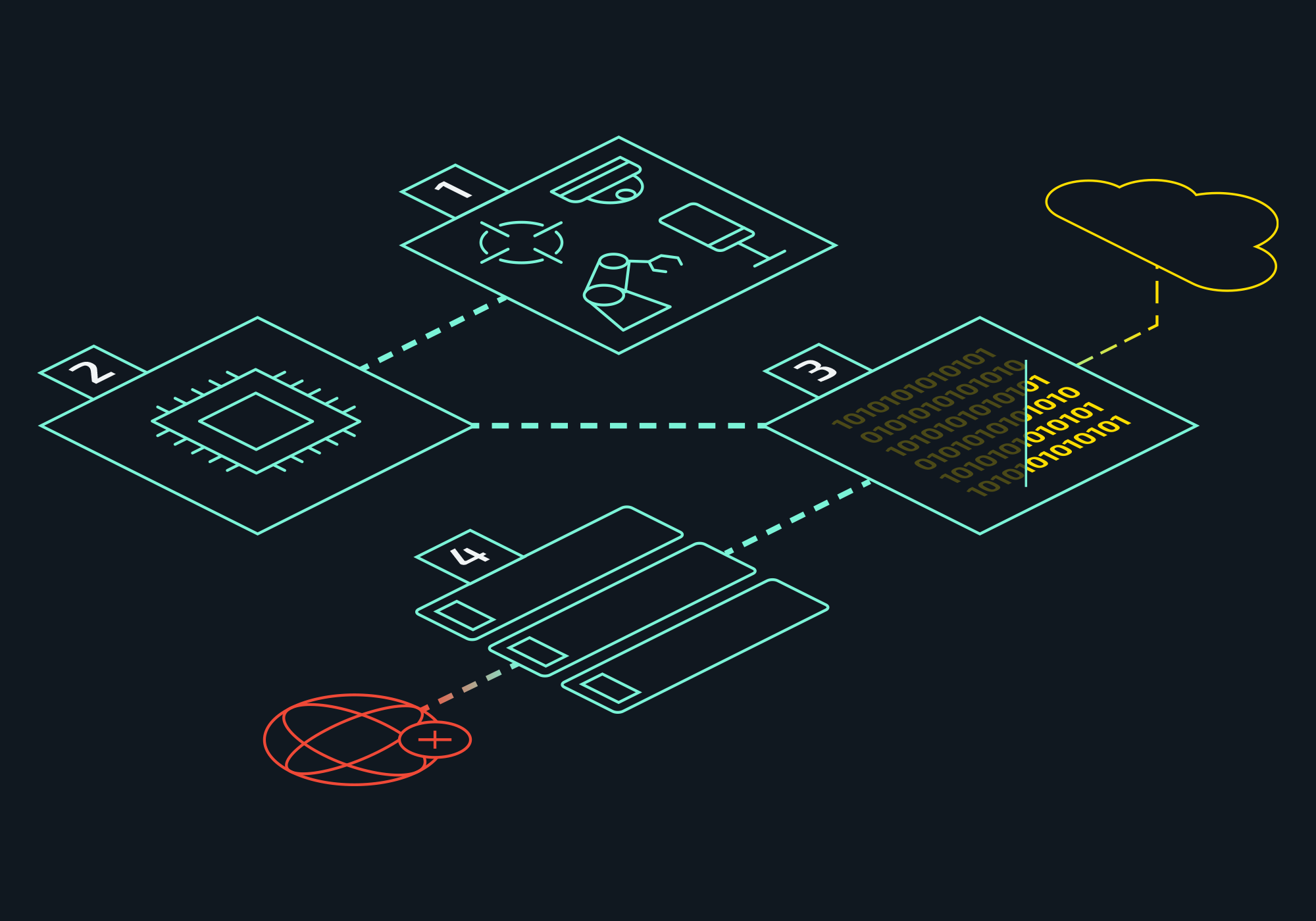 How Mobile Edge Computing Works - Edge Data Flow - Discover what is mobile edge computing - MEC