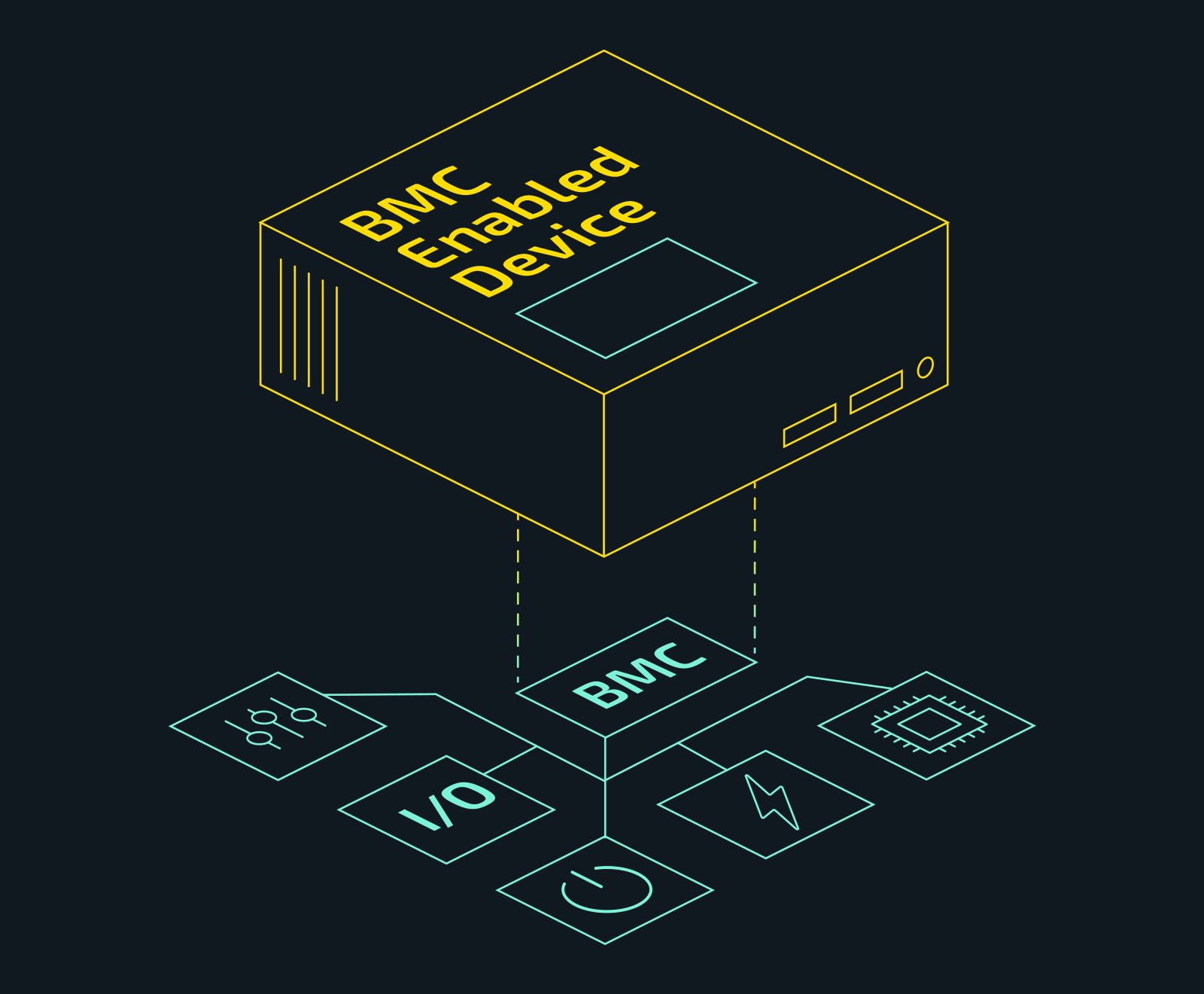 BMC - Baseboard Management Controller - How a baseboard management controller BMC device, can support out-of-band management even during an OS failure. With our NANO-BMC technology.